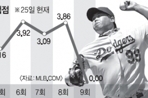 [MLB] 급정지! 류현진, 13승 무산… 1회 징크스에 또 무너져