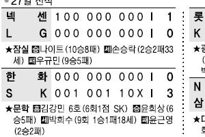 [프로야구] LG ‘넥센 울렁증’에 선두 다툼 “NG”