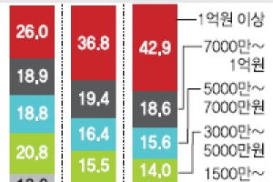 전세보증금 평균 1억 돌파… 3년새 56% 급증