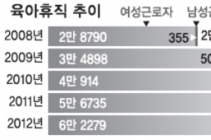 男 육아휴직 비정규직엔 ‘그림의 떡’