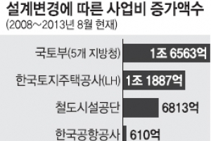 공공공사 잦은 설계변경에 혈세 3조6700억 낭비