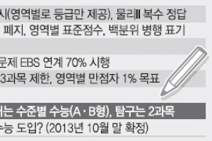 [대입 전형 간소화·수능 개편안] 수능 도입 20년… 새 내용·변천사 살펴보니
