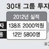 30대그룹 하반기 계획… 92조9000억 투자하고 6만2000명 신규 채용