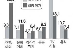 서울시민 마음은 산과 들… 현실은 ‘방콕’