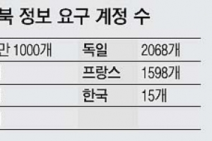 페이스북 “74개국서 정보요청… 한국은 15건·7차례 요구했다”