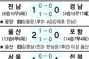 [프로축구] 엎치락뒤치락 출렁이는 순위… 알 수 없는 K리그