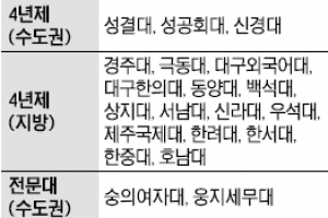 성공회대·성결대 등 35개 대학 내년 ‘국가 재정지원’ 못 받는다