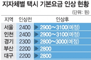 전국 택시요금 인상 도미노… 팍팍해진 서민살림 부담 ‘팍팍’