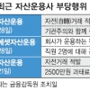 편법으로 돈 굴린 대형 자산운용사