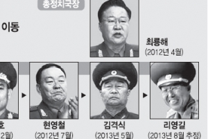 北 군부, 60대 이하 소장파가 꿰찼다