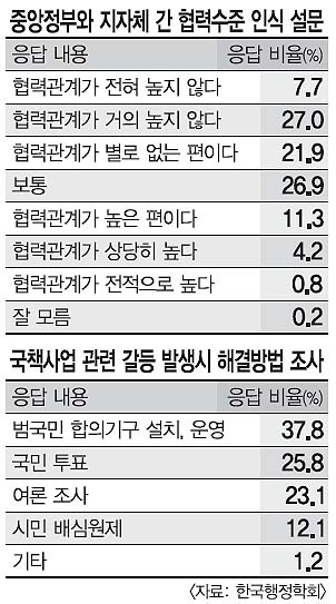 국민 56% “국책사업 중앙·지방 협력 미흡”