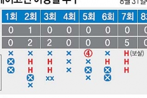 [MLB] 류현진, 지구 라이벌 넘어라