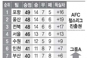 [프로축구] 부산, 죽다가 살아났다