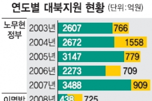 정부, 대북 인도적 지원 늘린다