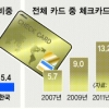 체크카드 ‘신데렐라 현상’ 없이 24시간 사용