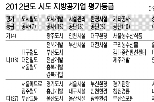 SH·강원개발·인천도시공사 최하위