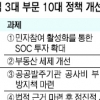 전경련 “SOC 투자확대 등 시급”