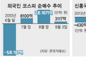 “양적완화 축소 땐 채권보다 주식”