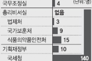 탈루 추적·창조경제… 朴정부 핵심 정책 일손 늘린다