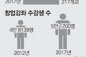 창업 대학생, 2년 연속 휴학 가능