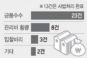 인천 공동주택 보조금 줄줄… 여기만 이럴까