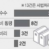 인천 공동주택 보조금 줄줄… 여기만 이럴까