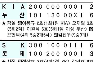 [프로야구] 두산 거침없는 6연승… 1위 향해 돌진