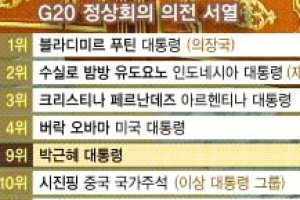 [커버스토리] G20정상 의전서열 대통령·총리·외교장관 순… 동일그룹은 취임일 순서로