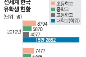 [주말 인사이드] 빛나는 졸업장 받았지만 돌아와선 백수 기러기