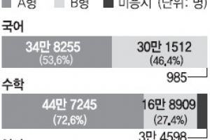 수능 영어 어려운 B형 선택비율 68.2%