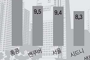 서울 소득대비 집값 도쿄·뉴욕보다 높다