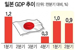 日 3분기째 플러스 성장… 소비세 인상 탄력
