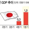 日 3분기째 플러스 성장… 소비세 인상 탄력