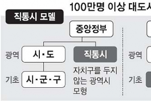 인구 100만이상 도시 자치권 독립하나