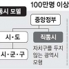 인구 100만이상 도시 자치권 독립하나