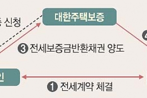 1억 전세, 月1만6000원 내면 보증금 안 떼인다