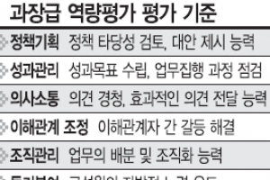 과장 승진시험 부처별로 시행