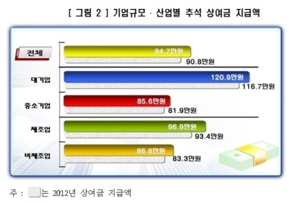 추석 상여금 평균 94만 7000원. 한국경영자총협회 제공