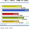 내 추석 상여금은 평균보다 높을까?…전국 평균 94만 7000원
