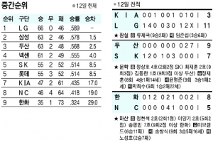 [프로야구] 자리 지킨 LG