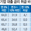 고금리 국민·저금리 신한이 최다