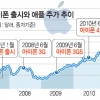 잡스 떠난 지 2년 애플 주가 대폭락
