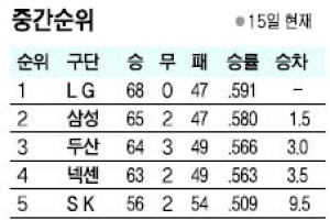 NC 찰리, 하루만에 돌려준 영봉패