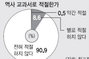 교사 7865명 “교학사 교과서 검정 취소하라”