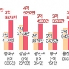 매매가 10% 하락, 전세가 37% 급등