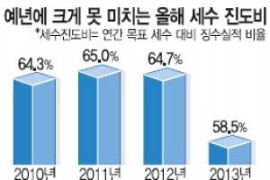 예산 바닥 위기 “경비 15% 감축”