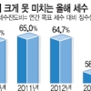 예산 바닥 위기 “경비 15% 감축”