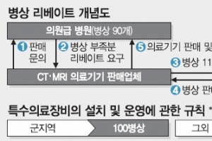 “MRI 사줄게, 환자침대 구해줘”… 법망 피하는 ‘병상 리베이트’