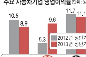 현대·기아차 수익성, 도요타에 밀렸다