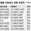 지방소비세율 5%P 올리면 지자체 세수 2조9600억 증가